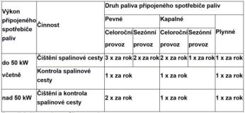 Topná sezóna začala. Nechali jste zkontrolovat komín i kotel? Jedenkrát ročně to stačit nemusí