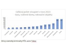 Zloději loni způsobili škodu vloupáním za 378 milionů. V Praze se najde jen každý desátý pachatel