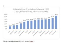 Zloději loni způsobili škodu vloupáním za 378 milionů. V Praze se najde jen každý desátý pachatel