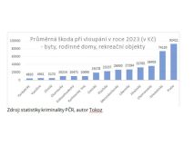 Zloději loni způsobili škodu vloupáním za 378 milionů. V Praze se najde jen každý desátý pachatel