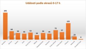 Silný vítr potrápil středočeské hasiče