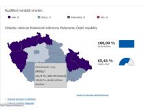 Koalice Spolu těsně porazila Babišovo ANO! Lidé ve Středočeském kraji byli také pro koalici Spolu, Kladeňáci však nejvíce hlasovali pro ANO