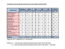 Při zářijových kontrolách ČOI nevyhověly dva kontrolované vzorky pohonných hmot