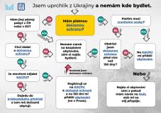 Od července dochází k úpravám podmínek ubytovávání pro uprchlíky z Ukrajiny